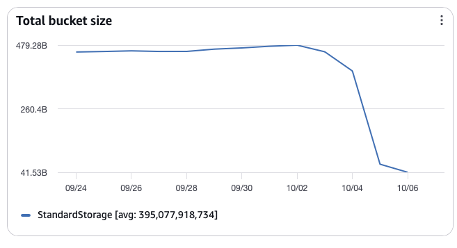 S3 bucket storage after compression