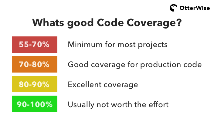 Go Code Coverage Percentage