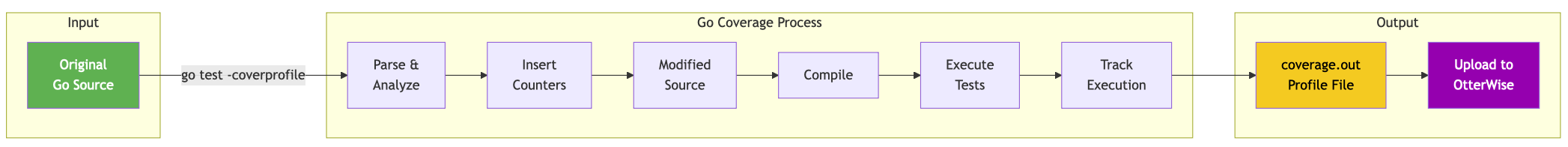 Go Coverage System